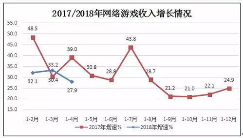 工信部 1至4月網絡游戲業務收入587億元，同比增長27.9%